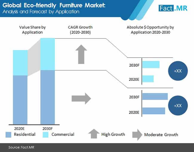 Eco friendly  furniture market forecast by Fact.MR